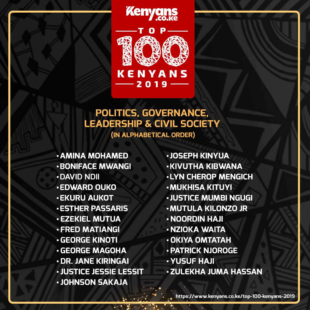 We grouped the nominees in the following categories: Politics, Governance &amp; Civil Society;
#Top100Kenyans 
Read more: bit.ly/2PdOxwe