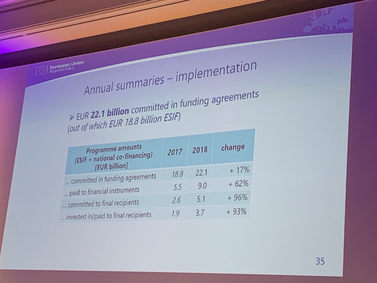 desdesgardner's tweet photo. EUR 22.1bn committed to financial instruments by end 2018 - great progress #ficompass https://t.co/uJjUD4yat5