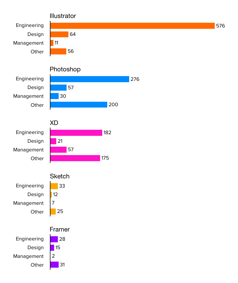 What’s the engineering vs design vs management split? (Take this chart with a grain of salt, because it required some guessing.)