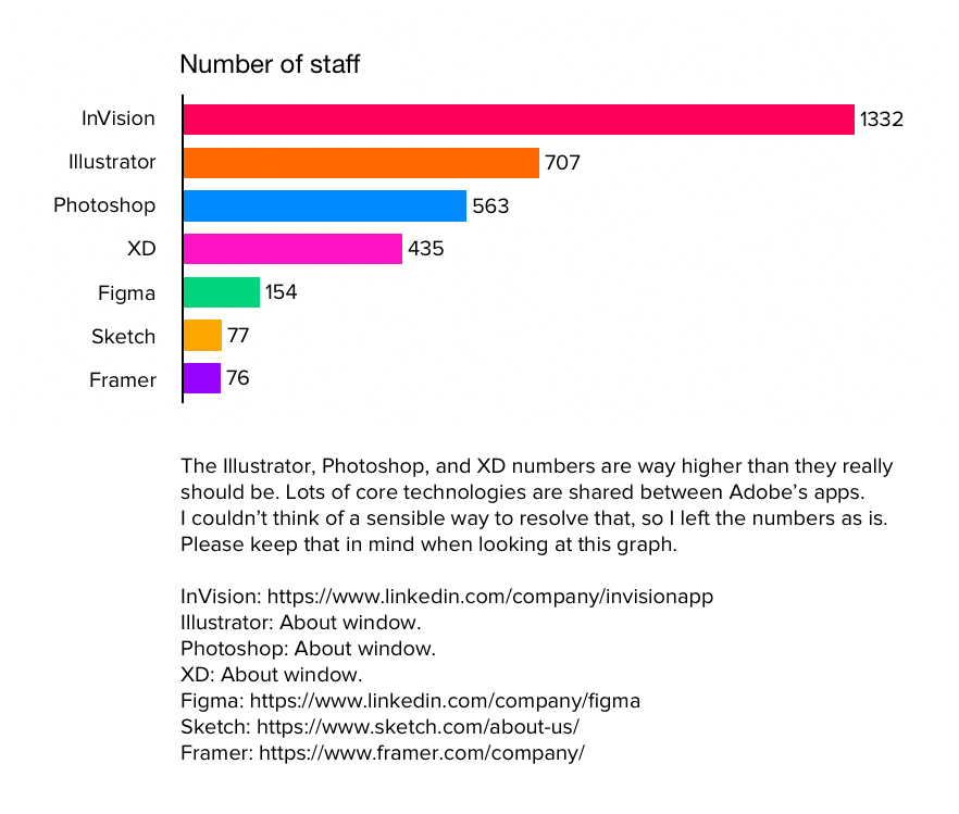 How many people work on specific design tools, or at companies making design tools?