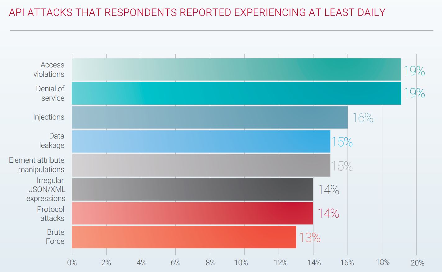 Example statistics from the report: reported API attacks experienced at least daily.