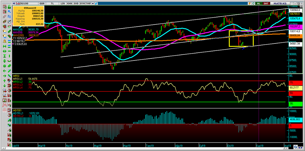 #bist100 #bist fırsatını bulmuşken kapar milleti döker sonra 112.000 mi dener bilemem.Nalıncı keseri formasyonu mu desem testere piyasa mı desem bilemedim.AL SAT TUT TAVSİYESİ DEĞİLDİR.