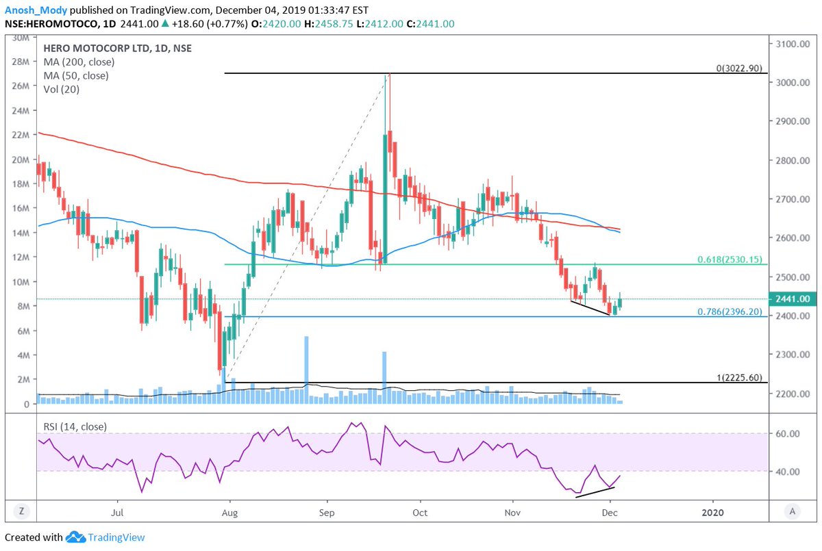 Hero Moto Corp Stock Price Chart