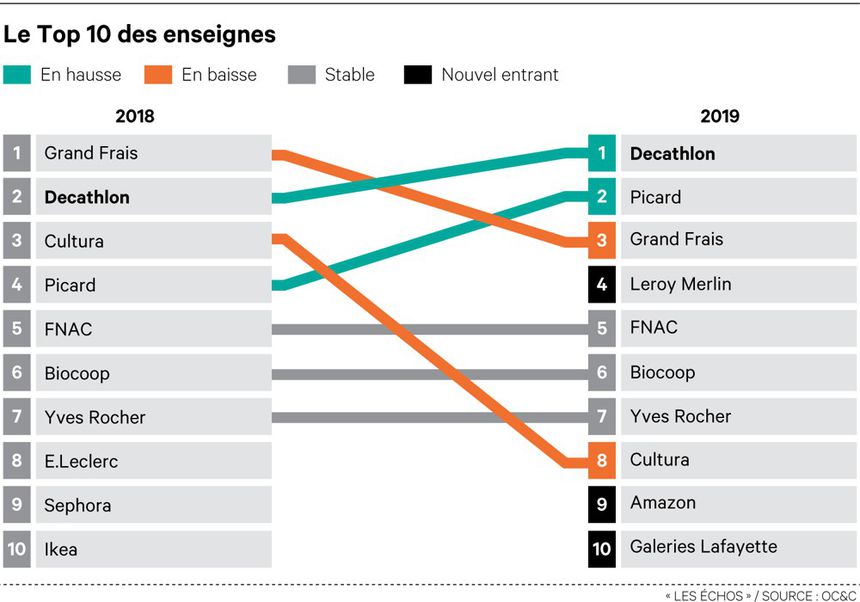 LesEchos's tweet photo. Decathlon redevient l'enseigne préférée des Français >> 

https://t.co/sjLcB6jd8R https://t.co/1fZSU9glT7