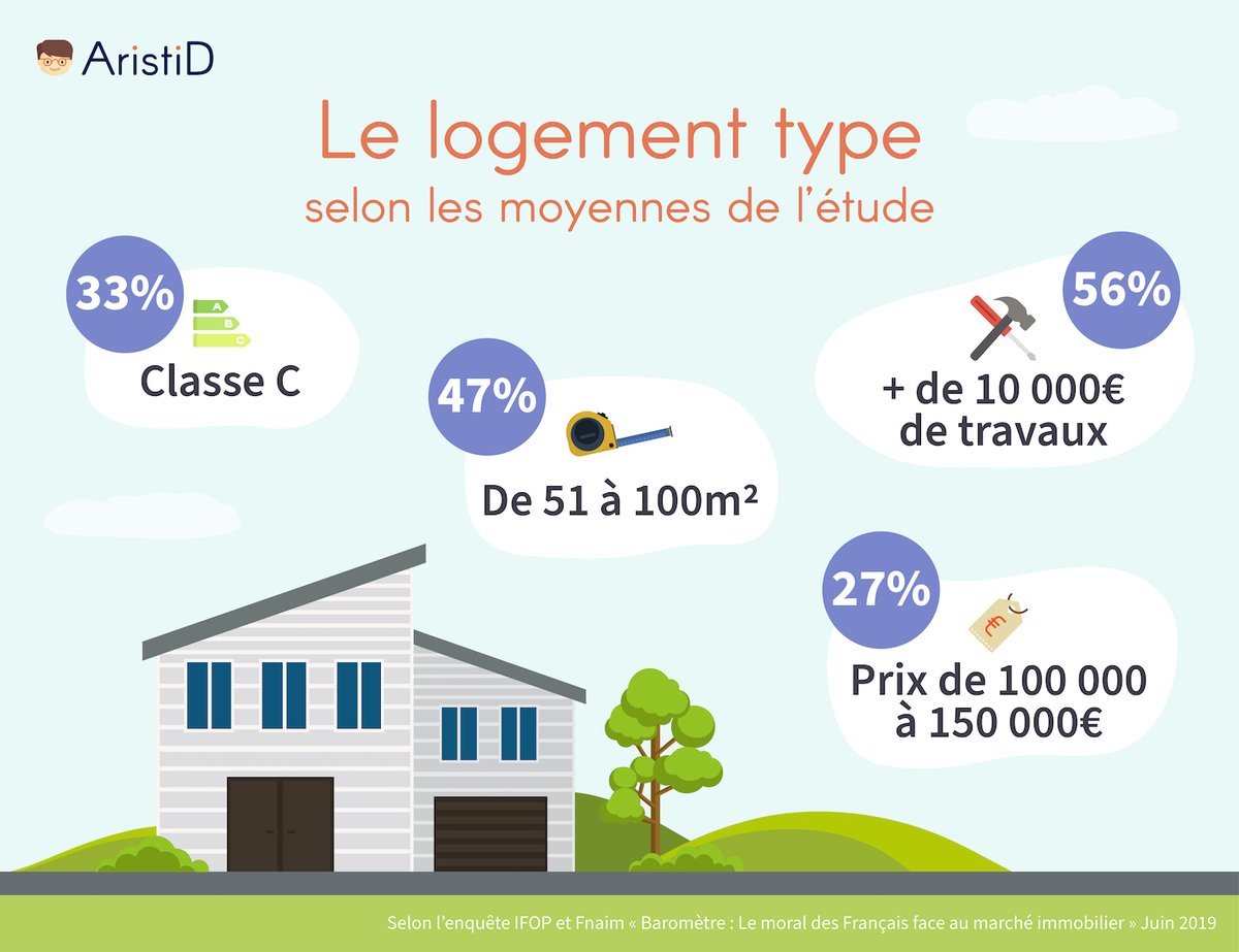 Aristid_immo's tweet photo. 47% des français cherchent une surface entre 51 et 100 m² 🔑

#immobilier #ifop #fnaim #logement https://t.co/rQxITkQ1X4