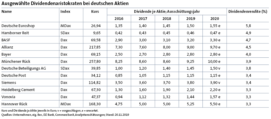 rendite_Mag's tweet photo. Die #Dividenden werden auch 2020 üppig ausfallen
Bei deutschen #Aktien gibt es einige #Dividendenaristokraten mit hohen Ausschüttungen
Mehr dazu ohne Paywall in der neuen #rendite
#BASF #Allianz #DeutschePost #DeutscheEuroshop #Vonovia #HambornerReit #Dax
https://t.co/aF3fz6Tij5 https://t.co/lc5X9rffU2