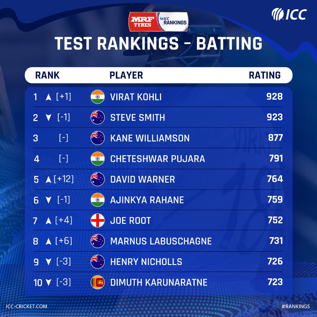 Virat Kohli back to No.1!

David Warner, Marnus Labuschagne and Joe Root make significant gains in the latest @MRFWorldwide ICC Test Rankings for batting.

Full rankings: bit.ly/Rankings-Test