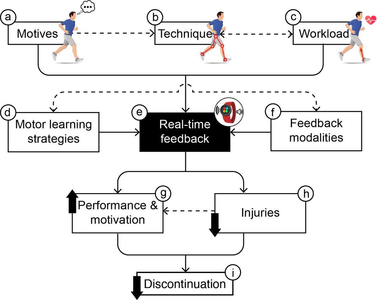 New FREE paper in which we discuss current approaches and challenges of real-time feedback by #wearables in #running and we provide suggestions for improvements

The figure shows our proposed framework to reduce dropout from different perspectives

tandfonline.com/doi/full/10.10…

More⬇️