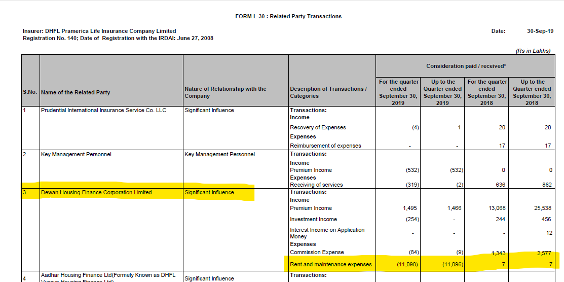 CPG_India's tweet photo. Forget about recovery, @PramericaLife paid 11,098 Lakhs (110.98 Crores) to #DHFL in an extraordinary transaction as Rent&amp;Manitt Exp as per L-30 Q2FY20 statement. Is #IRDAI watching it? @FinMinIndia @PMOIndia @nsitharaman @MoneylifeIndia #dhflscam

Link->https://t.co/HXgVkoaDZb https://t.co/VZJQJfnqyp