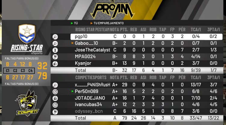 CompeticionesO's tweet photo. Debut en Competicion #NBA2K20 @LEPA_Oficial 

Vs @RisingStar_es 

Grandes partidos de nuestros chicos con victorias en los dos partidos ,desear mucha suerte al rival en el resto de competicion.
🏀🏀🏀🐝🐝🐝 https://t.co/e8qwQ92UOZ