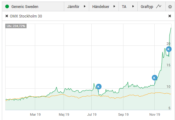 FinansAmanda's tweet photo. Ibland händer det att man har löjligt tur på börsen med sin timing. https://t.co/2hhtXifSiL