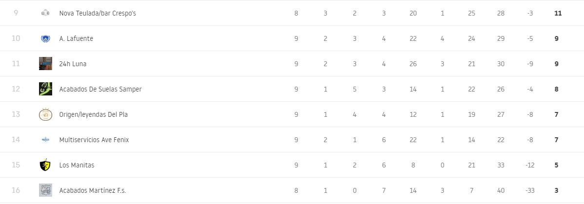 📊 Clasificación Segunda División @elchefutbolsala.

El triunfo del Repla FS ante el @PilsenFs por 4️⃣-1️⃣ les permite conservar el liderato. Además el <a href="/CaumedFS/">Cauchos del Mediterraneo F. S.</a> hace lo propio frente al @LimpAveFenix y continúa invicto en la categoría de plata.