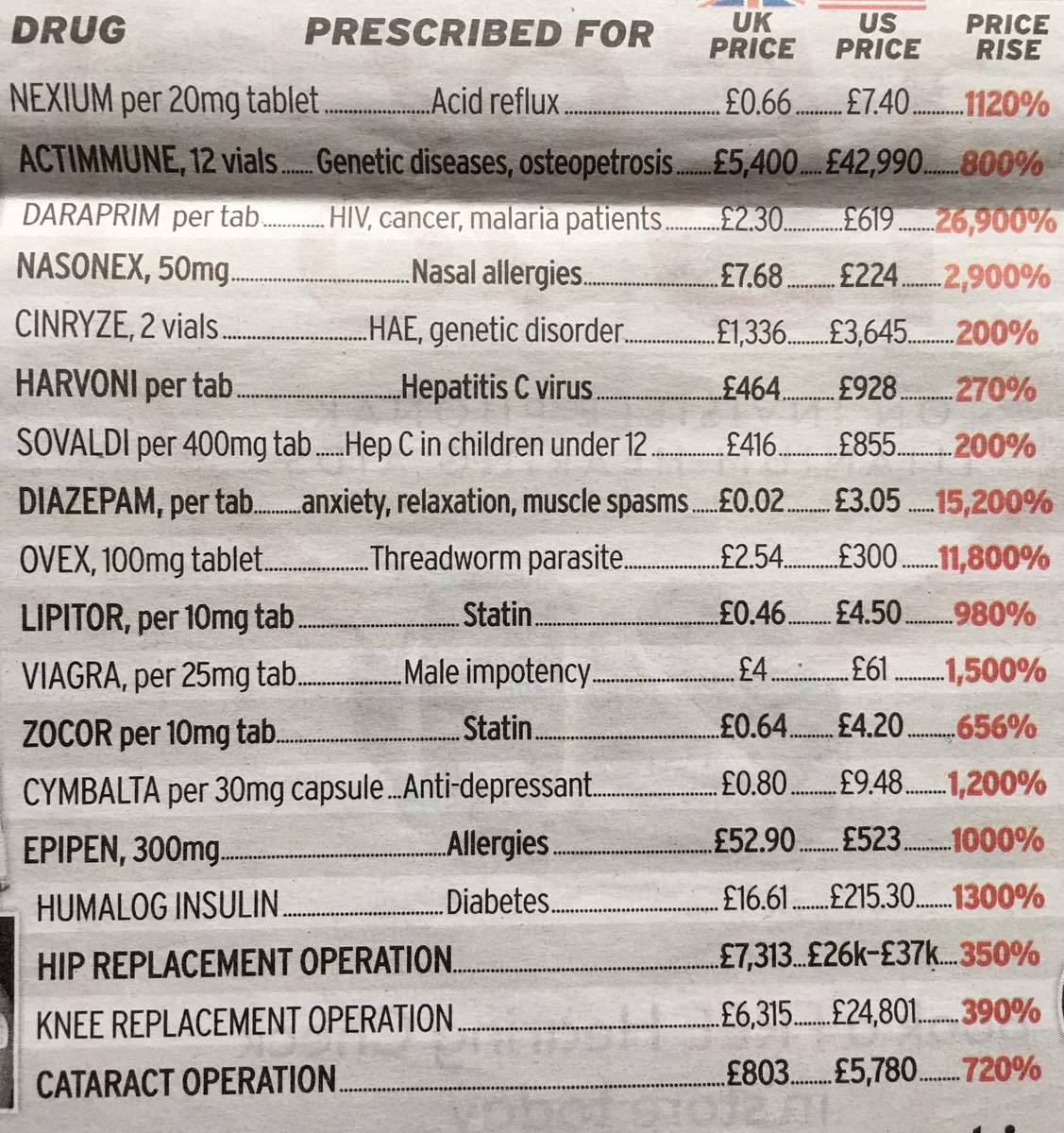NHSMillion's tweet image. This is what could happen if we let the US get their hands on UK medicine as part of trade talks.

Drugs that cost £2.30 in the UK cost a staggering £619 in America.

Please RT if you think everyone should be clear what the risks really are.