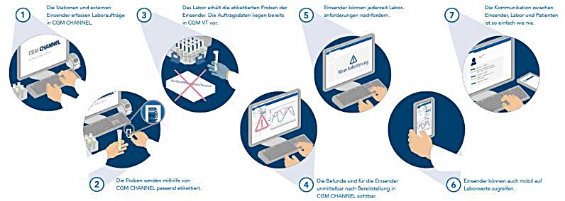#Digitale Laboreinsenderportale erleichtern die Arbeit - sowohl dem #Labor, als auch den Einsendern. Durch diverse Zusatzfunktionen bietet CGM CHANNEL mehr als nur Order-Entry und leistet seinen Beitrag zur Patientenversorgung. #ehealth #Labor Mehr dazu: bit.ly/2RiPp5J
