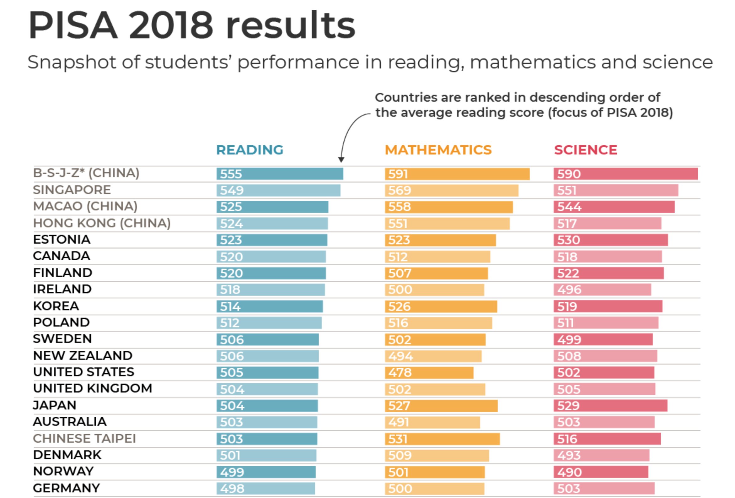 Ranking the best. Pisa 2018 в России рейтинг. Рейтинг стран Pisa 2018. Pisa 2018 Результаты. Pisa рейтинг стран 2020-2021.