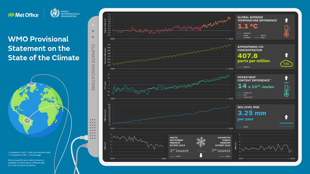 MetOffice_Sci's tweet photo. Yesterday at #COP25, @WMO presented the annual #StateoftheClimate report with significant involvement from @metoffice scientists. Some key #climate indicators 🌡️🌊🌅❄️☁️ are highlighted in our #infographic below 👇 https://t.co/YB7WkcTOPv https://t.co/wvOKcqdEkT