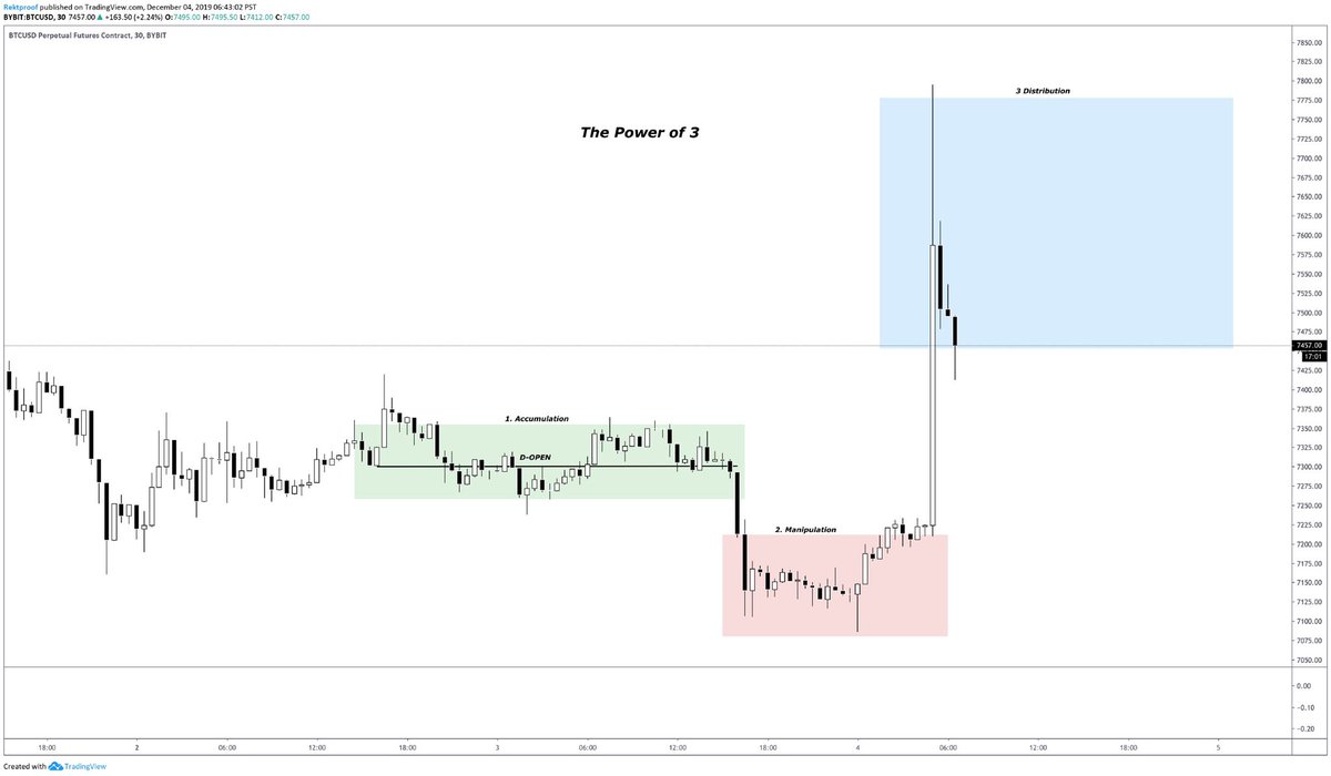  $BTCHad a pretty good example on the power of 3 yesterday. Accumulate at day open, manipulate price down shortly after to engineer liquidity then push price up and looking to distribute.