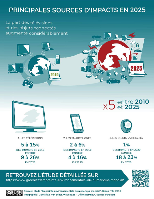 [GREEN IT] Comprendre l’empreinte environnementale du #numérique mondial, avec cette étude inédite menée par l’Institut du Numérique Responsable, dont Natixis est membre #Infographie #environnement cc <a href="/ITCaisseEpargne/">IT-CE</a> <a href="/greenit/">GreenIT.fr</a> Etude complète ici 👉bit.ly/EtudeGreenIT ⤵️⤵️⤵️