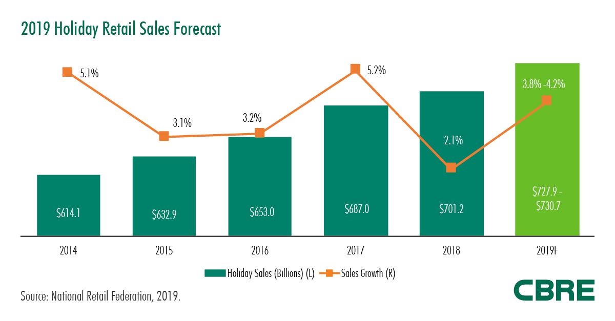 CBRERetail's tweet image. Read CBRE’s new report to discover the trends that  are driving forecasts of healthy retail sales growth this holiday season: cbre.co/2qJkc0o  #RetailScience