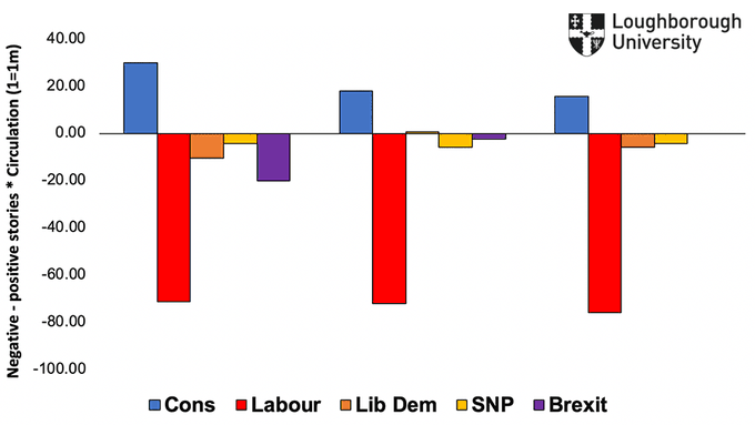 IwanDoherty98's tweet photo. A story of the press treatment Labour received this election https://t.co/PCrEJwfxNJ