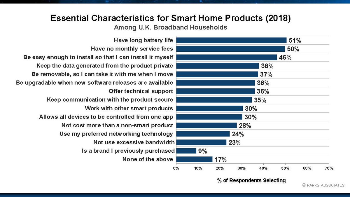 What are the key characteristics that users want from #SmartHome products? A <a href="/ParksAssociates/">Parks Associates</a> survey reveals some interesting facts. wi-charge.com/blog_post/esse… #TheFutureOfPower