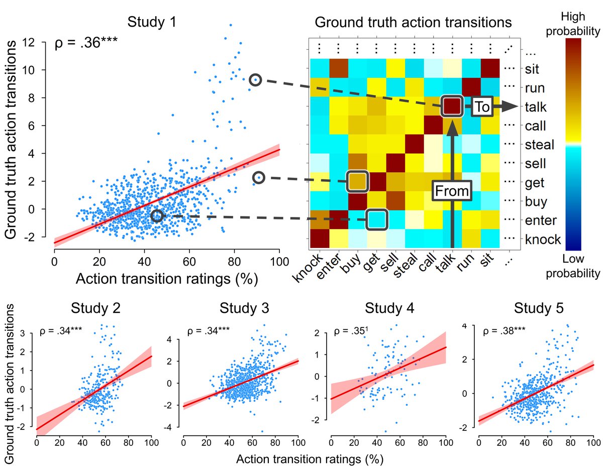 Mark Thornton (@mark_a_thornton) on Twitter photo New preprint from me and <a href="/DianaTamir/">Diana Tamir</a>! "People accurately predict the transition probabilities between actions" Online at <a href="/PsyArXiv/">PsyArXiv</a> here: psyarxiv.com/wvqub/ New preprint from me and <a href="/DianaTamir/">Diana Tamir</a>! "People accurately predict the transition probabilities between actions" Online at <a href="/PsyArXiv/">PsyArXiv</a> here: psyarxiv.com/wvqub/