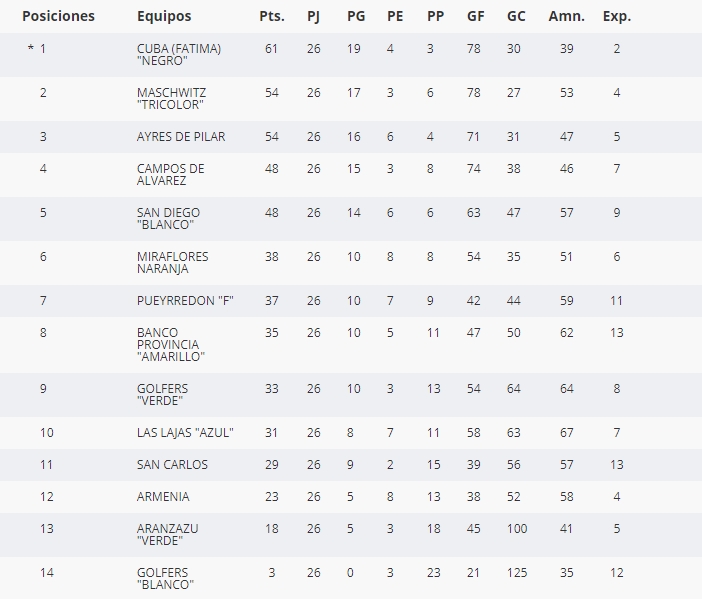 ARSCC_Oficial's tweet photo. #Selección El Carcelero finalizó en la 11ava. posición de la tabla conformada del Torneo Apertura y Clausura. https://t.co/S3xEYRra91