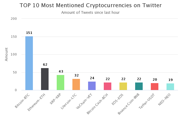Top 10 Mentions on Twitter in the last hour - $BTC $ETH $XRP $LTC $VET $BCH $EOS $BNB $USDT $NEO 

More on CoinTrendz.com 🚀