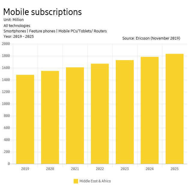 Mobile subscriptions are expected to exceed 1.8 billion in our region by 2025! 📈

Download our latest #MobilityReport for more on the latest trends and projections: m.eric.sn/9YOm50xrs66