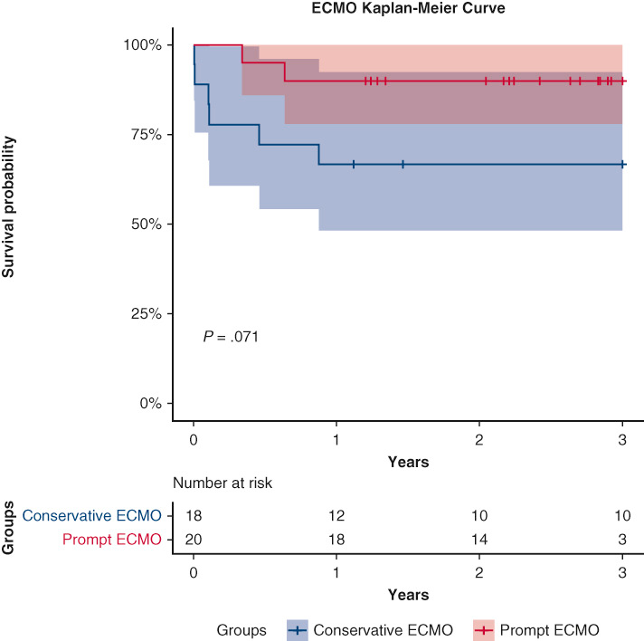 AATSJournals's tweet photo. Prompt VA-ECMO for severe PGD after heart transplant results in myocardial recovery and a possible decrease in mortality. https://t.co/I4wfdgHApY https://t.co/49r7jOik3l