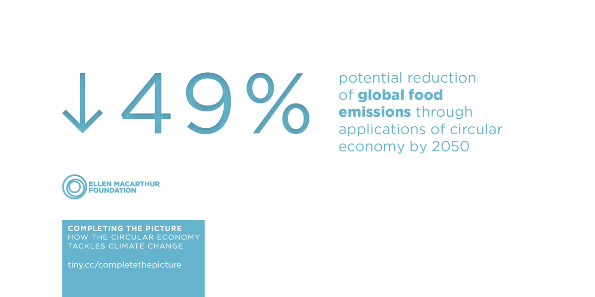 circulareconomy's tweet photo. Adopting a #circulareconomy approach to the way we produce and manage food could almost halve CO2 emissions from the atmosphere by 2050 https://t.co/QVNrI6KCar

#COP25 https://t.co/QqDJ1zzIGh