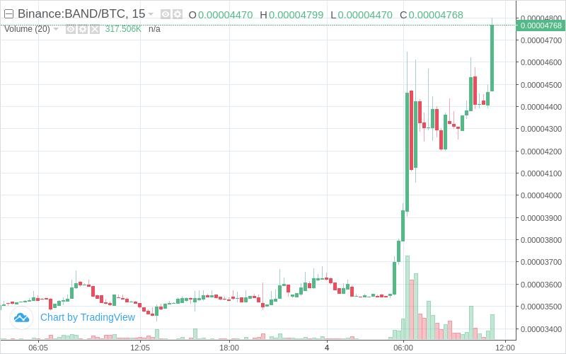📈Pump Alert! - BAND/BTC on Binance! Price increase: 7.36% | Volume: +12.19% - $BAND $BTC #binance #crypto #bitcoin #cryptoalerts #cointrendz 

More on t.me/cointrendz 🚀