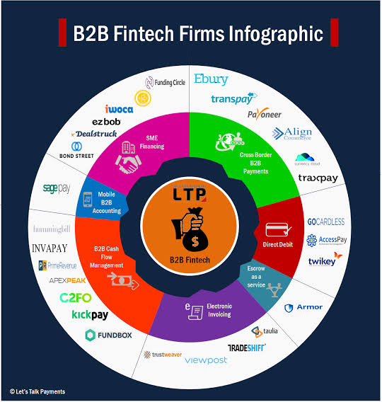Jyotsanasingh97's tweet photo. B2B Opportunities in FinTech
#FintechFA #finance #fintech https://t.co/Q4Ar2eLA1a