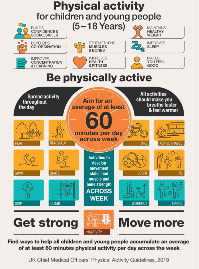 cdsport's tweet photo. Physical activity plays a key part in physical, mental and emotional wellbeing in children and young people.
Did you know that it is recommended that they participate in an average of at least 60 mins of moderate-vigorous intensity activity per day across the week? https://t.co/3030NzvXk5