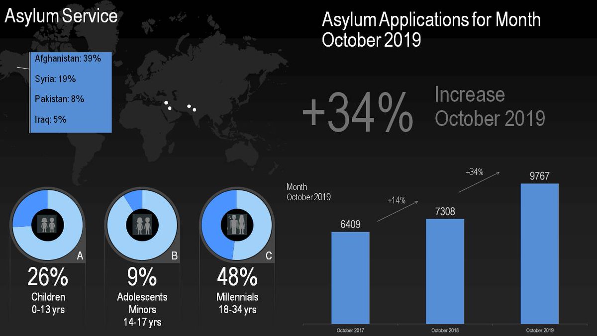 MigrationGrInfo's tweet photo. Asylum Infographic #asylumdata #data #Refugees #Infographics #eurostats https://t.co/1ptSA47AfU