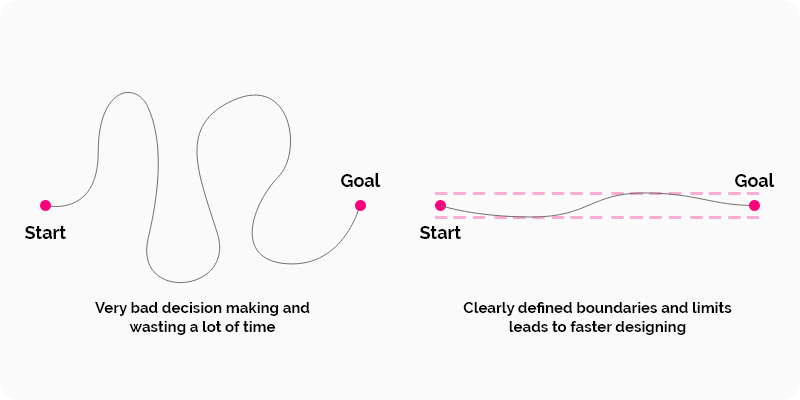 clearly defined boundaries and limits lead to faster designing, while undefined decision-making wastes a lot of time