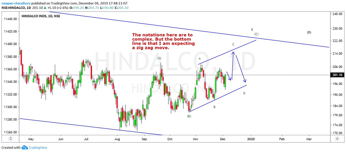 Hindalco Live Chart