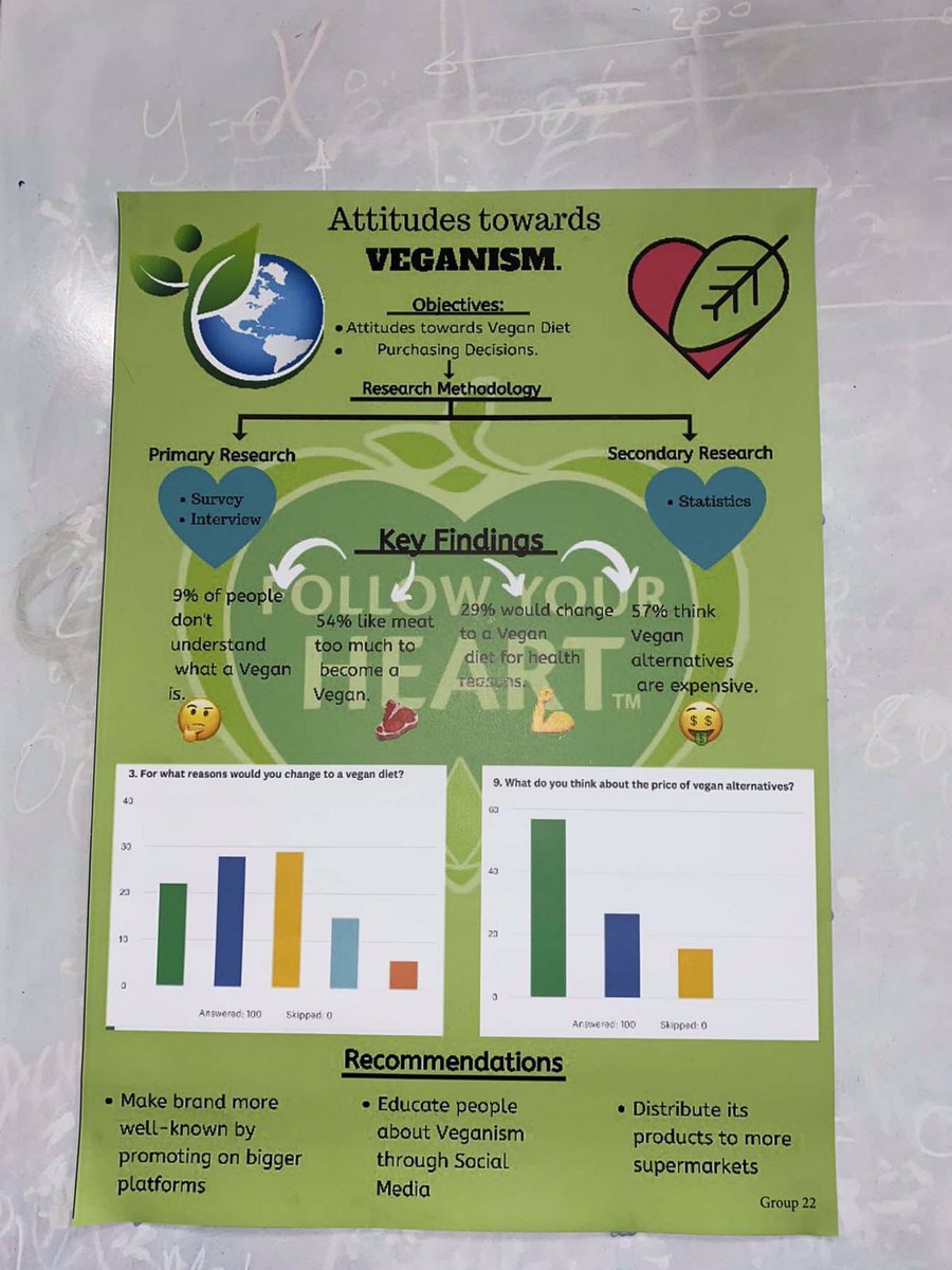xxxxxxgcgess's tweet photo. It was a great opportunity to be one of the 6 groups out of 30 posters to be chosen to present to @FollowYourHeart in @CIT_ie today !!!!
#followyourheart #showcase #marketresearchmethods #marketing #CIT https://t.co/J55F3dl27f