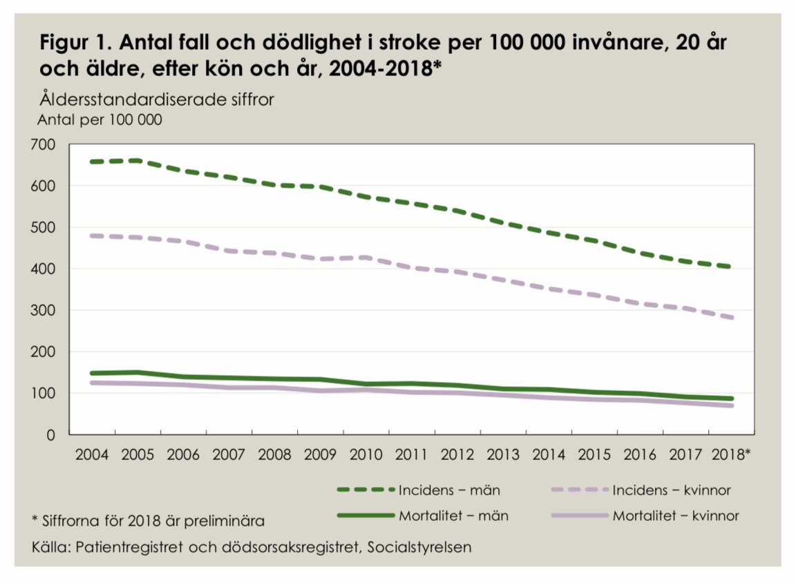 socialstyrelsen's tweet photo. Antalet fall av #stroke fortsätter att minska i Sverige. Förra året drabbades cirka 25 500 personer av stroke, vilket är färre än 2017. Det visar en ny statistikrapport från Socialstyrelsen. https://t.co/i4ehBS92YX https://t.co/p62DfZWo0D