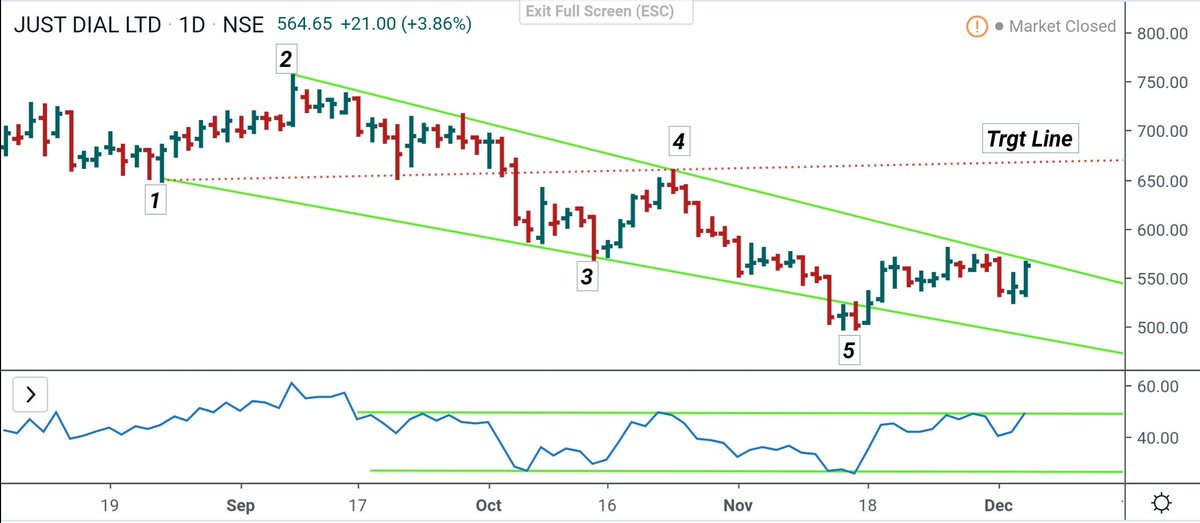 Nifty Stock Price Chart