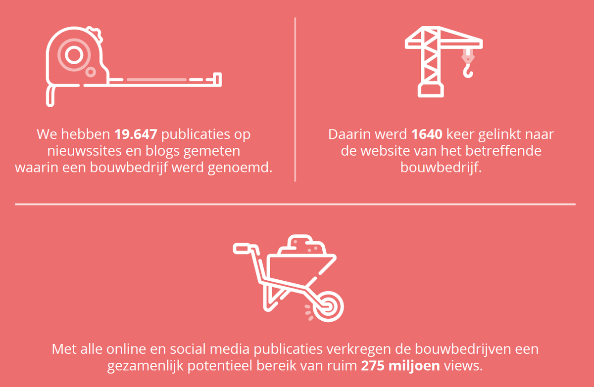 De bouwsector timmert flink aan de weg op social media 👷🔨

Maar welk bouwbedrijf heeft op dit moment haar PR, marketing en mediarelaties het best voor elkaar? 

Lees het volledige rapport, gratis te downloaden op onze website:  
coos.to/3639UYg