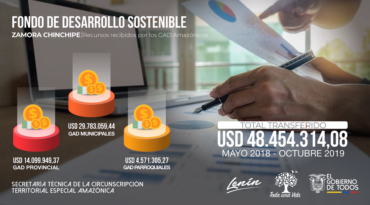 AmazoniaEc's tweet photo. #RECURSOS | De mayo de 2018 a octubre de 2019, los Gobiernos Autónomos de Zamora Chinchipe recibieron, directamente del @BancoCentral_Ec, recursos significativos del Fondo de Desarrollo Sostenible. https://t.co/T1ftlgGPmz