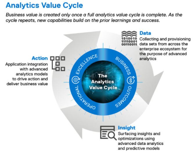 ericvanthoff's tweet photo. Spot-on @robsmally! Real business value for any #AI use case can only be created once a full analytics value cycle is complete! Read blog @DellEMCServices and learn how to accelerate cycle time, increase efficiency, and improve compliance! #Iwork4Dell
https://t.co/wXn4ttKfvu https://t.co/vkvnyFlol4