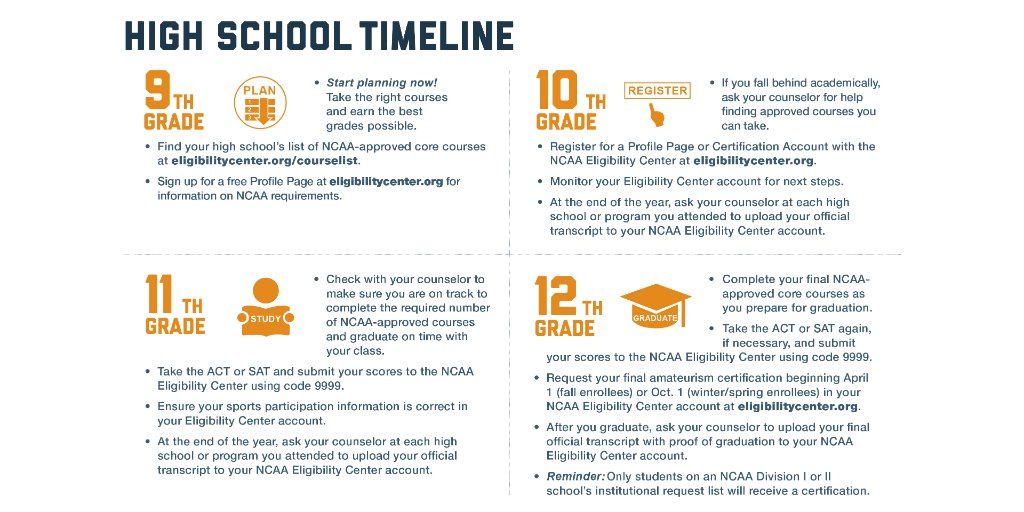 Ncaa Eligibility Chart