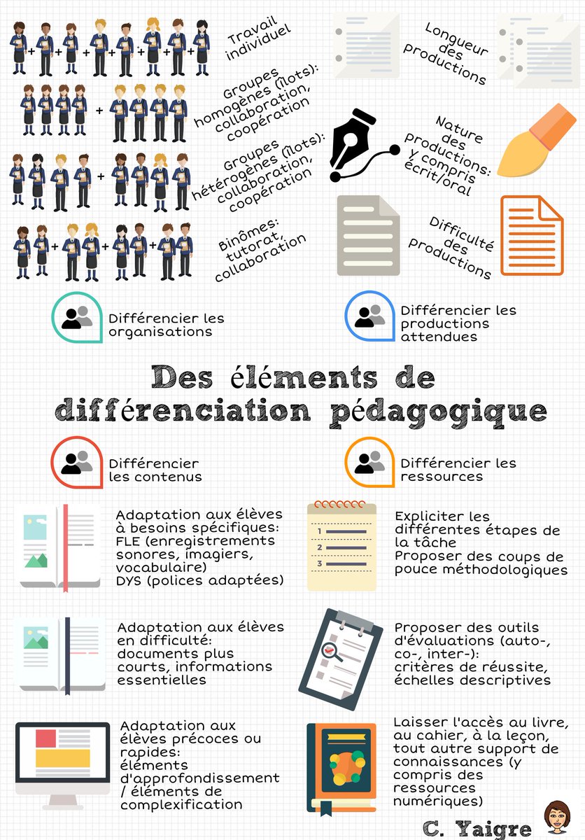 eduvoices's tweet image. [Infographie] ✨ #Differencier en classe est l&apos;éternel défi des #enseignants✨
Voici quelques pistes pour vous guider au quotidien. 
Via @webpedago et C. Yaigre
 #education #differenciation
👉buff.ly/33zlitf