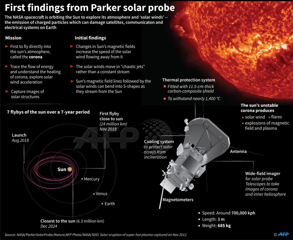 космический зонд паркер скорость. космический зонд паркер скорость. паркер солнечный зонд. Nasa parker solar probe. зонд parker solar probe.