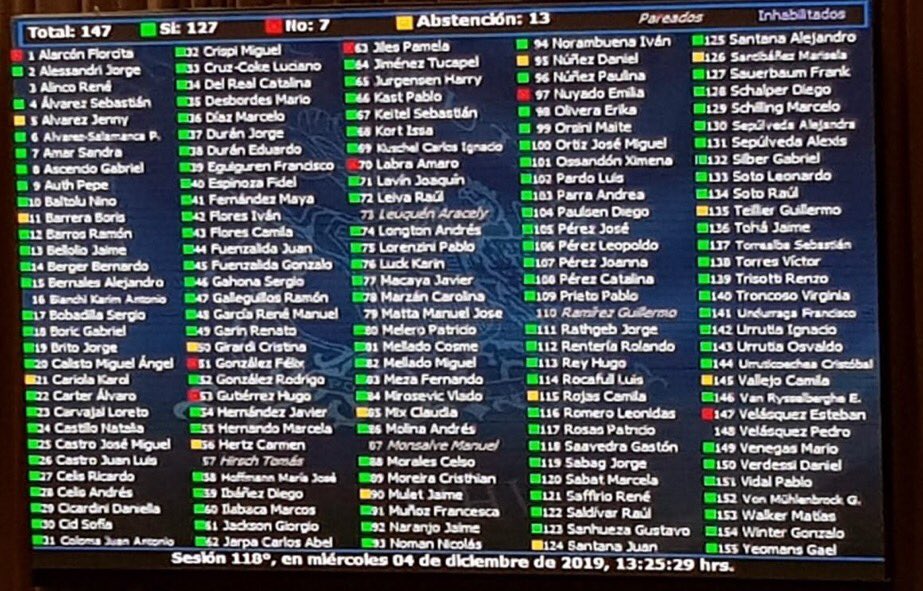 Cuando el país implora reformas sociales profundas para superar la crisis, los diputados del Frente Amplio Boric, Ibañez, Yeomans y Winter votaron a favor ley del gobierno de Piñera de anti saqueos y antibarricadas. Aviso que la política es sin llorar y siempre se paga la cuenta.