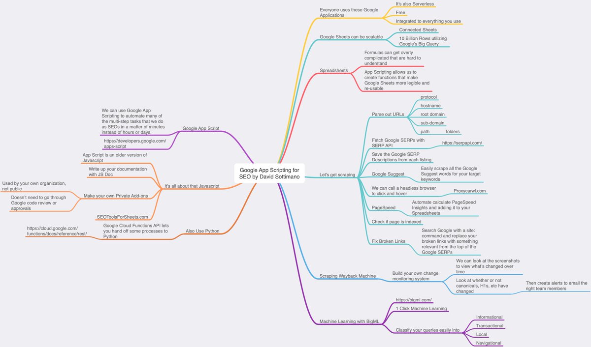 eywu's tweet image. Notes for &quot;Google App Scripting for Automating SEO Tasks&quot; by @dsottimano 

We can scrape Google SERPs and then process that data all within familiar Google Sheets to automate many of the tedious or hard tasks that take hours or days. Just with a little #JavaScript
#TechSEOBoost