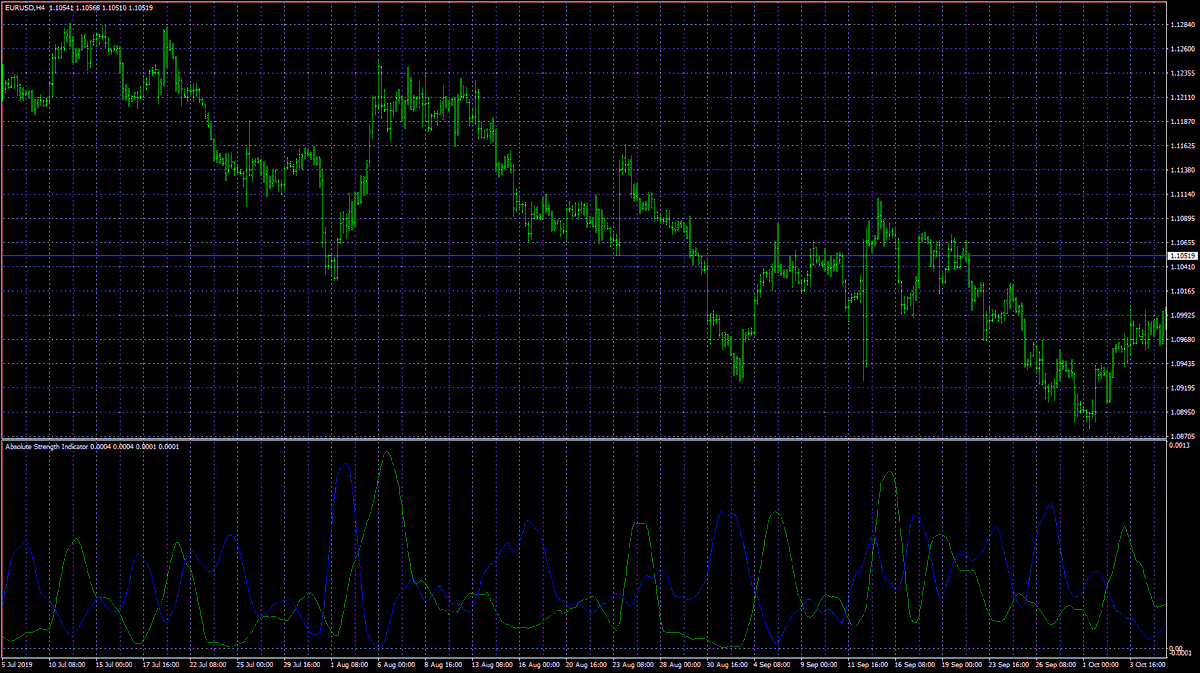 MarioJemic's tweet photo. https://t.co/O70jiaFDM9 :AbsoluteStrengthIndicator (MT4/MQ4)https://t.co/IA0t1Yj2go #Fxcodebase #FXCM #Marketscope #Indicator #Quantitative #Trading https://t.co/ZgGtzd1m46