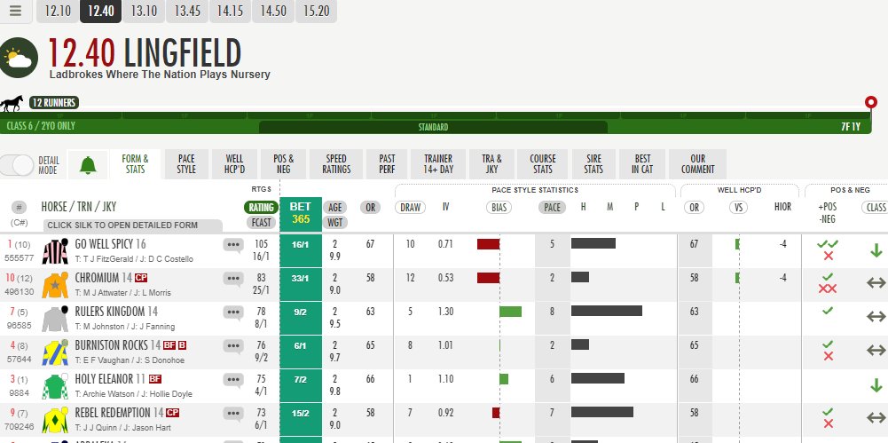 BeforeTheOffUK's tweet photo. There's been two big priced BTO top-rated winners @LingfieldPark this afternoon.

Go Well Spicy 16/1 (SP)
Beepeecee 8/1 (SP)

Sign in to https://t.co/PemFNwi1hD for all of tonight/tomorrow's BTO racecards and ratings. https://t.co/w3Ga16F9sb